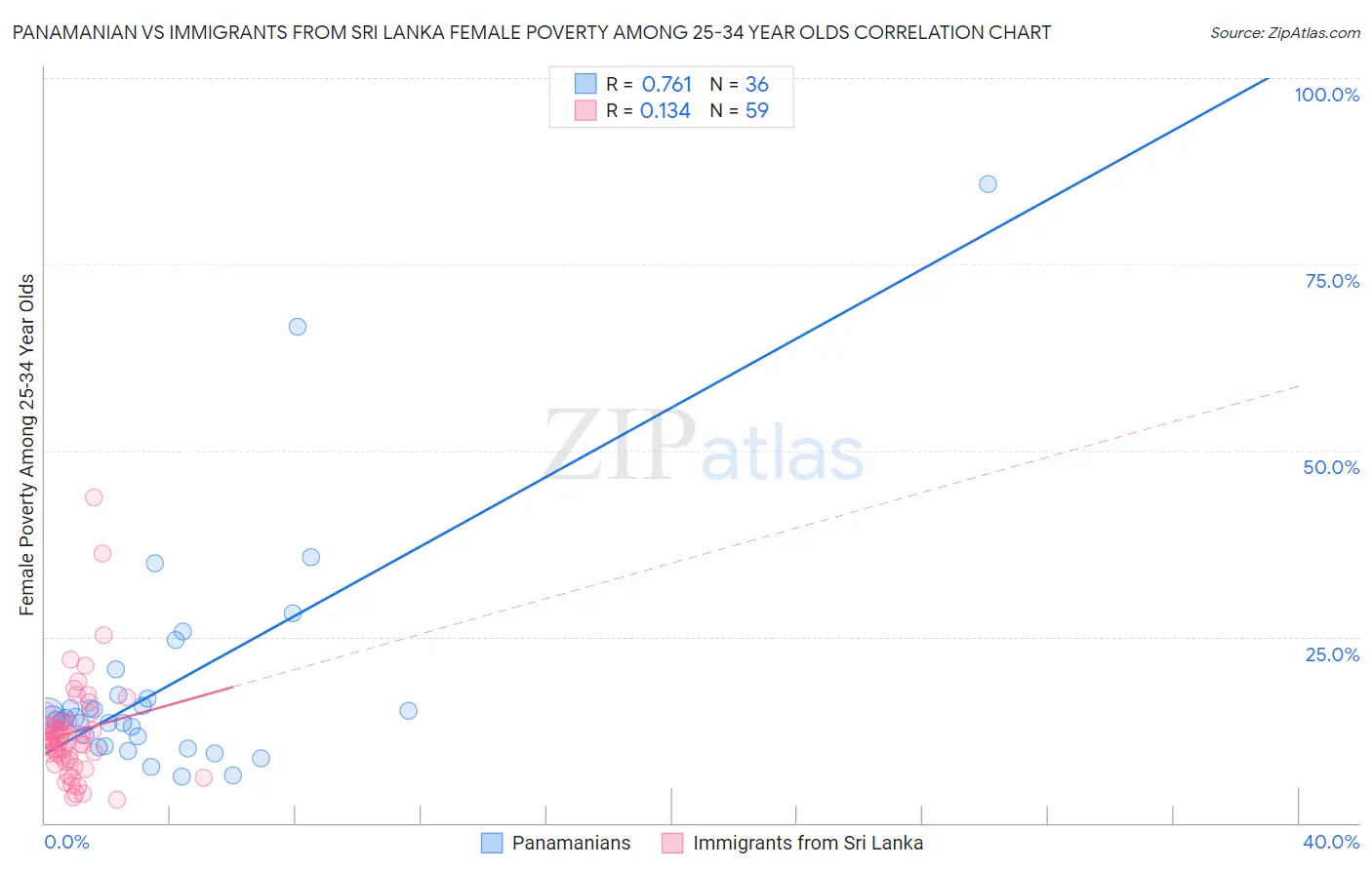 Panamanian vs Immigrants from Sri Lanka Female Poverty Among 25-34 Year Olds