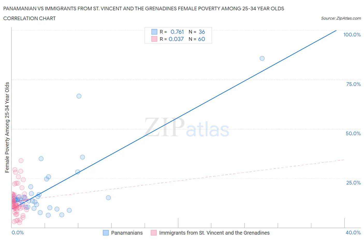 Panamanian vs Immigrants from St. Vincent and the Grenadines Female Poverty Among 25-34 Year Olds