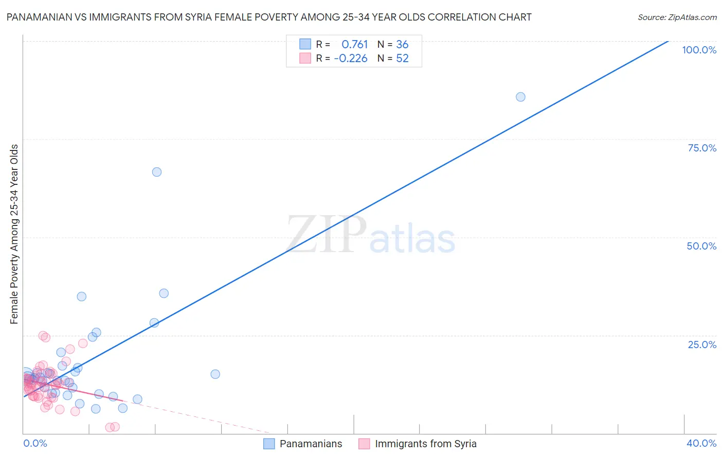 Panamanian vs Immigrants from Syria Female Poverty Among 25-34 Year Olds