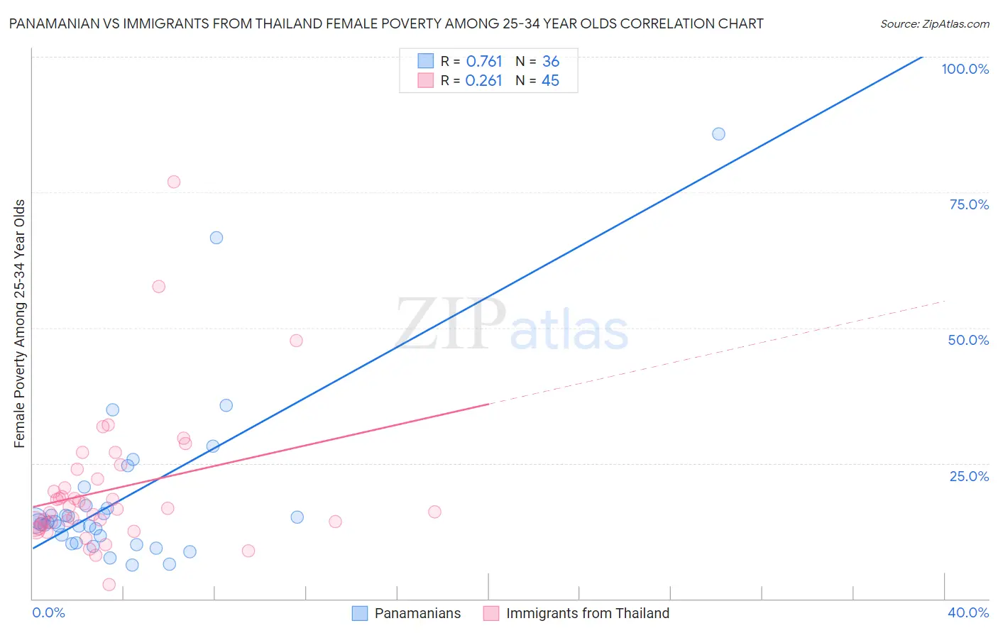 Panamanian vs Immigrants from Thailand Female Poverty Among 25-34 Year Olds