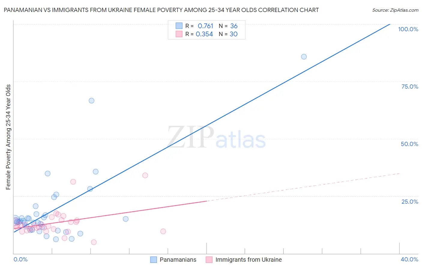 Panamanian vs Immigrants from Ukraine Female Poverty Among 25-34 Year Olds