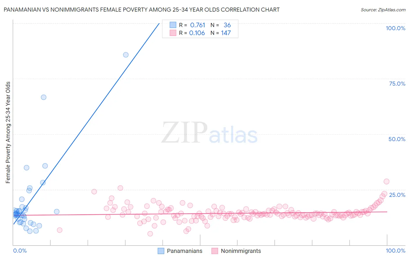 Panamanian vs Nonimmigrants Female Poverty Among 25-34 Year Olds