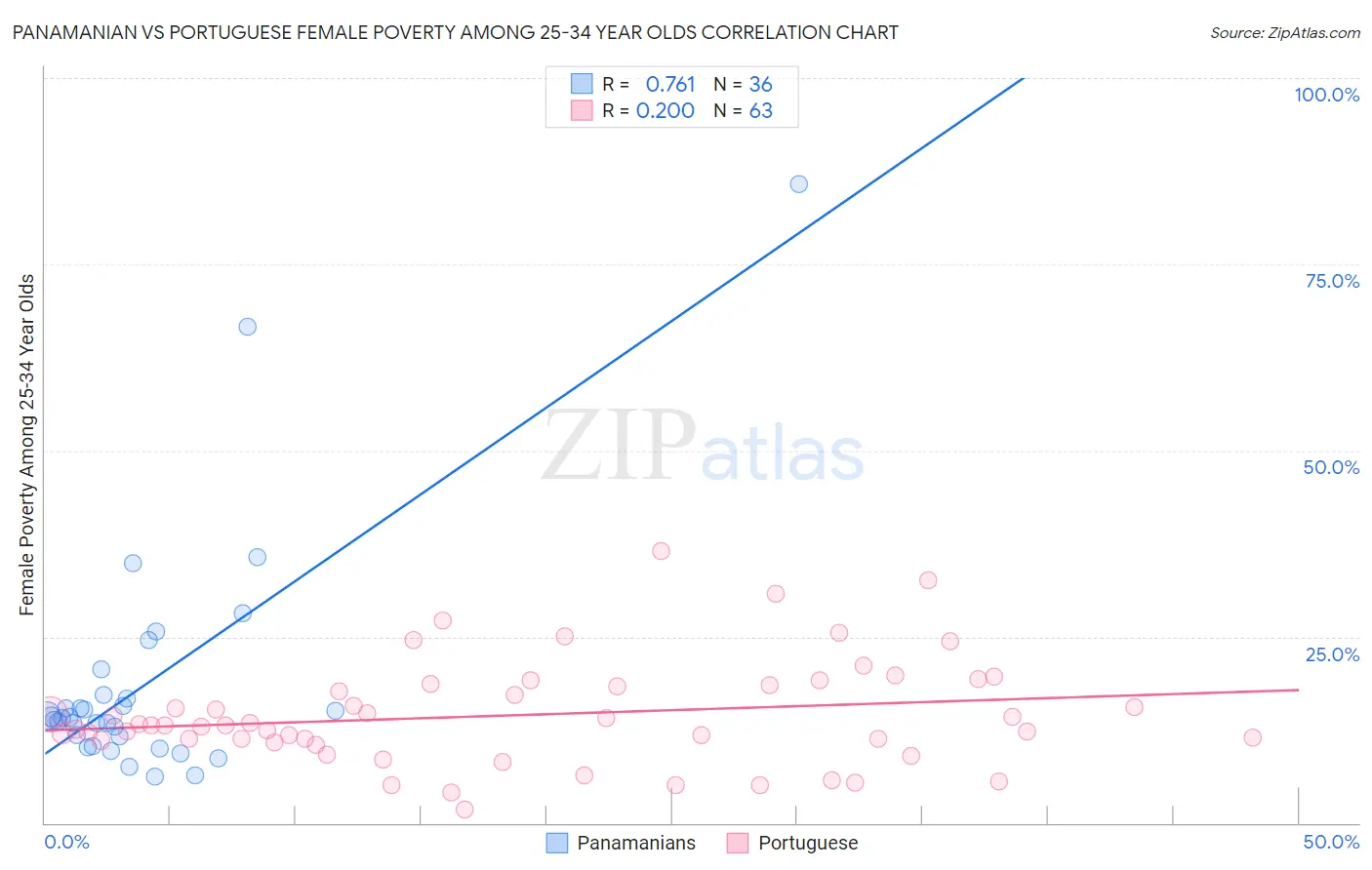 Panamanian vs Portuguese Female Poverty Among 25-34 Year Olds