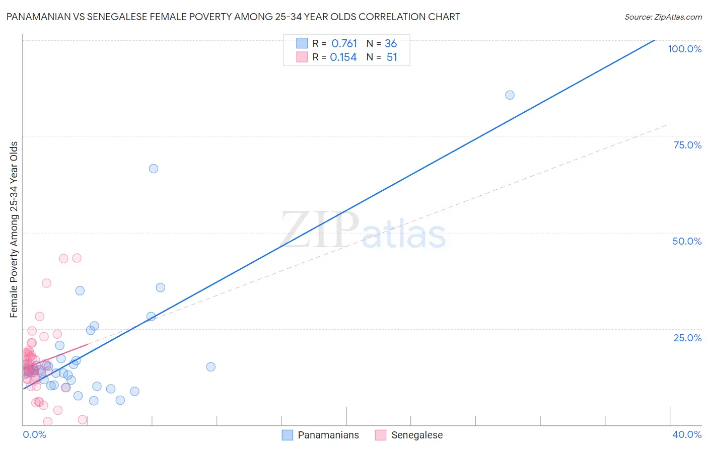 Panamanian vs Senegalese Female Poverty Among 25-34 Year Olds