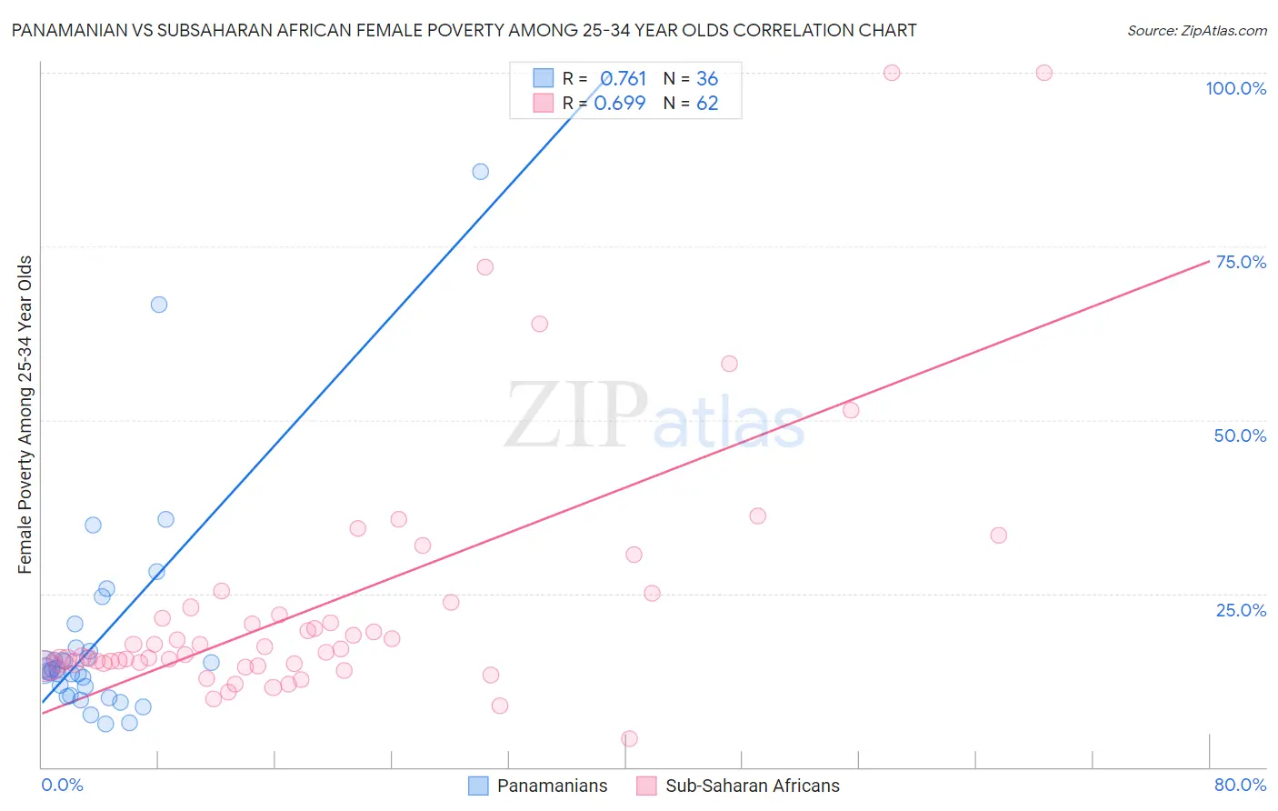Panamanian vs Subsaharan African Female Poverty Among 25-34 Year Olds