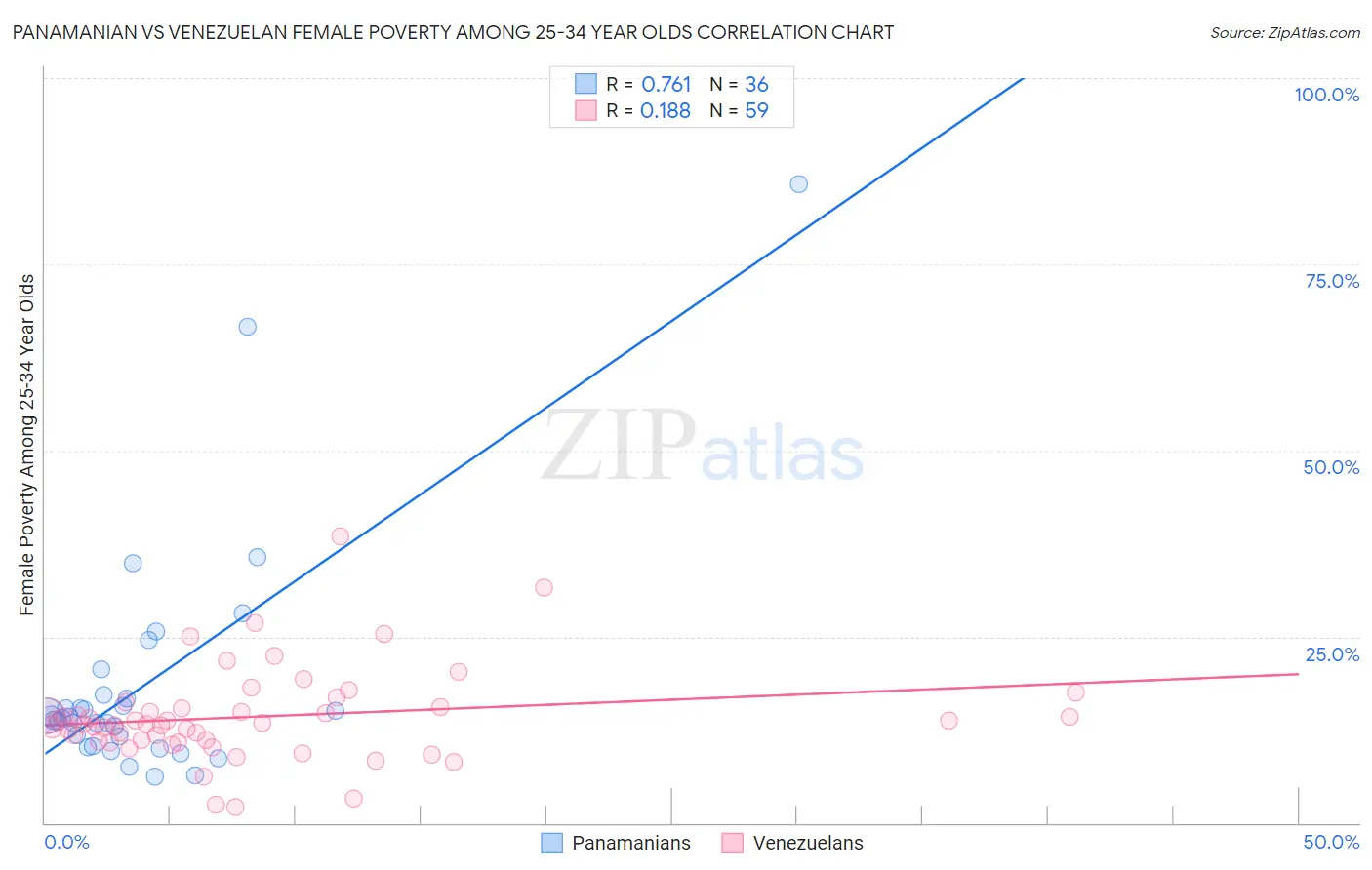 Panamanian vs Venezuelan Female Poverty Among 25-34 Year Olds