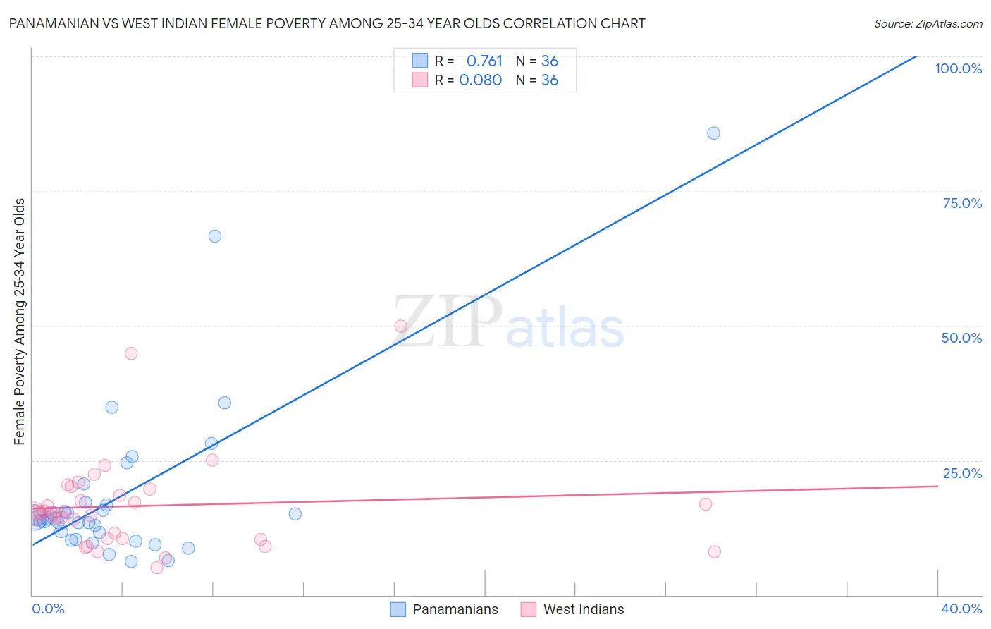 Panamanian vs West Indian Female Poverty Among 25-34 Year Olds