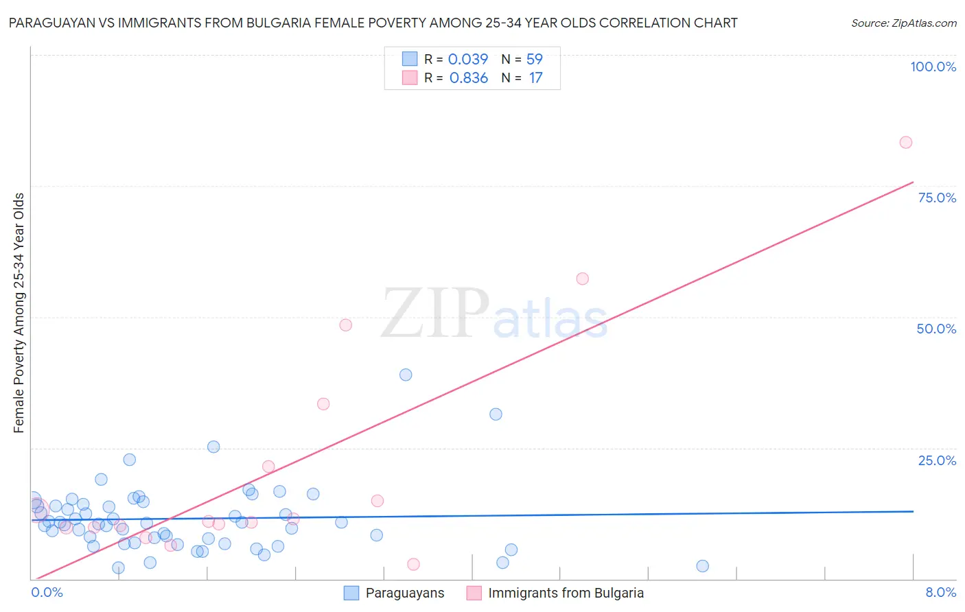 Paraguayan vs Immigrants from Bulgaria Female Poverty Among 25-34 Year Olds