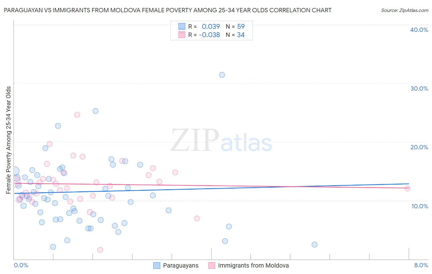 Paraguayan vs Immigrants from Moldova Female Poverty Among 25-34 Year Olds