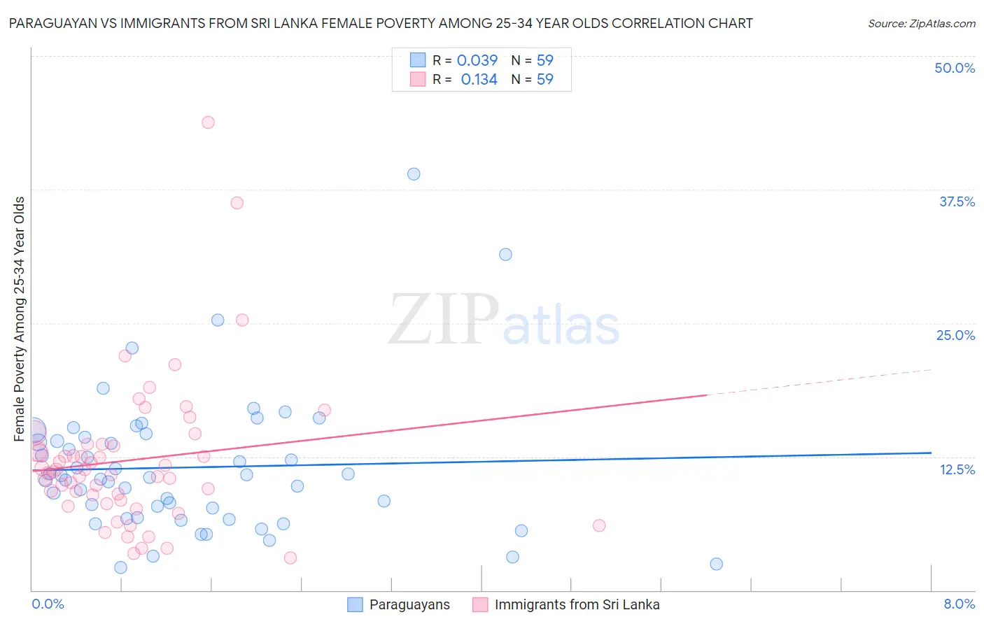 Paraguayan vs Immigrants from Sri Lanka Female Poverty Among 25-34 Year Olds