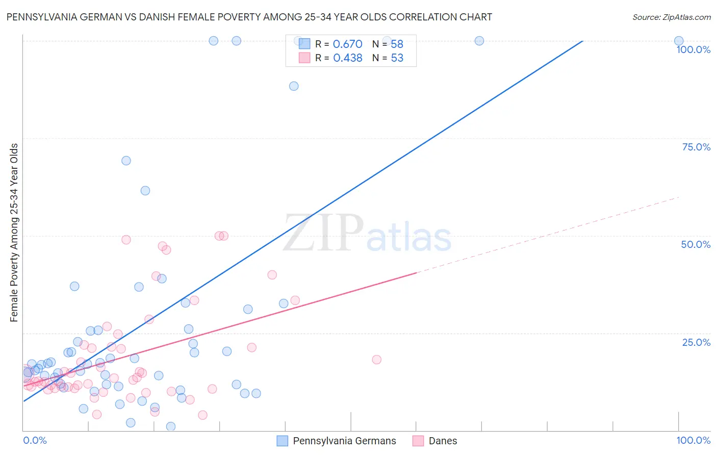 Pennsylvania German vs Danish Female Poverty Among 25-34 Year Olds