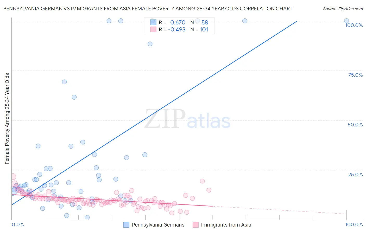 Pennsylvania German vs Immigrants from Asia Female Poverty Among 25-34 Year Olds