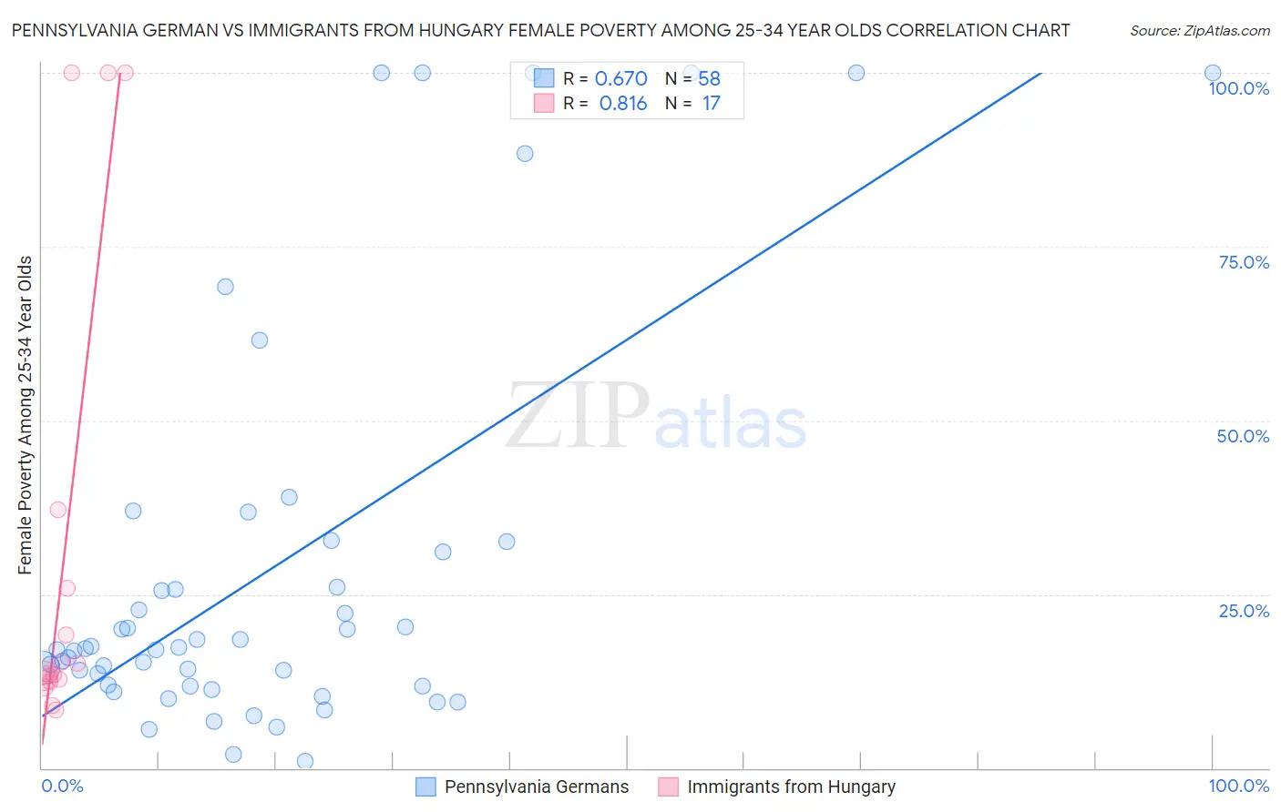 Pennsylvania German vs Immigrants from Hungary Female Poverty Among 25-34 Year Olds