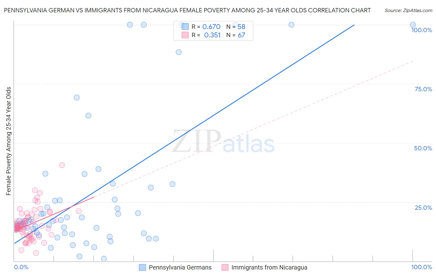 Pennsylvania German vs Immigrants from Nicaragua Female Poverty Among 25-34 Year Olds