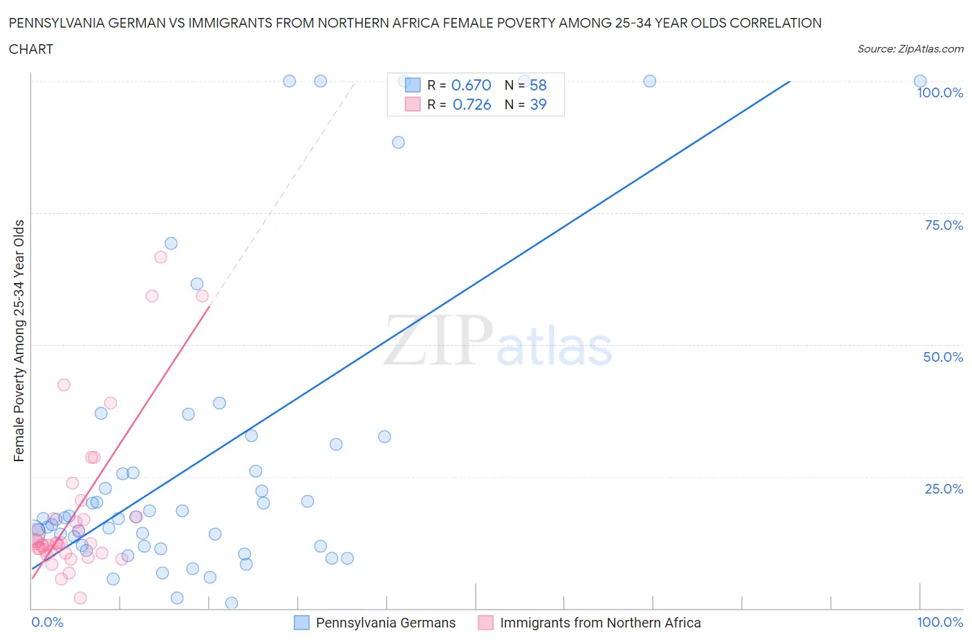 Pennsylvania German vs Immigrants from Northern Africa Female Poverty Among 25-34 Year Olds