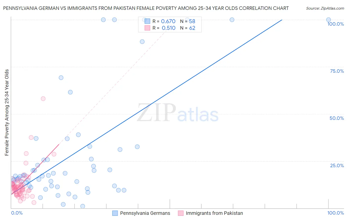Pennsylvania German vs Immigrants from Pakistan Female Poverty Among 25-34 Year Olds