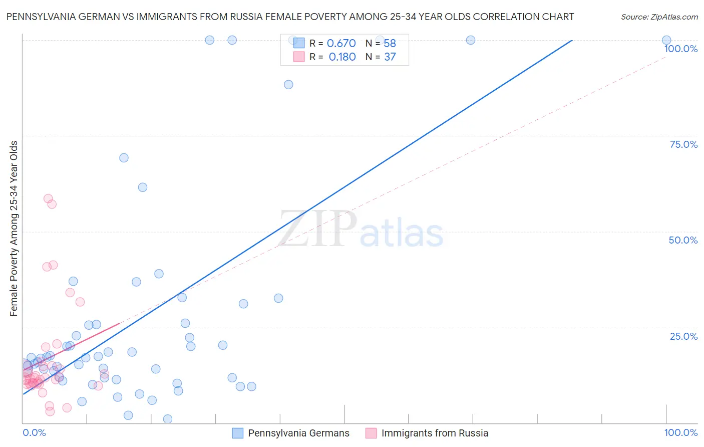 Pennsylvania German vs Immigrants from Russia Female Poverty Among 25-34 Year Olds