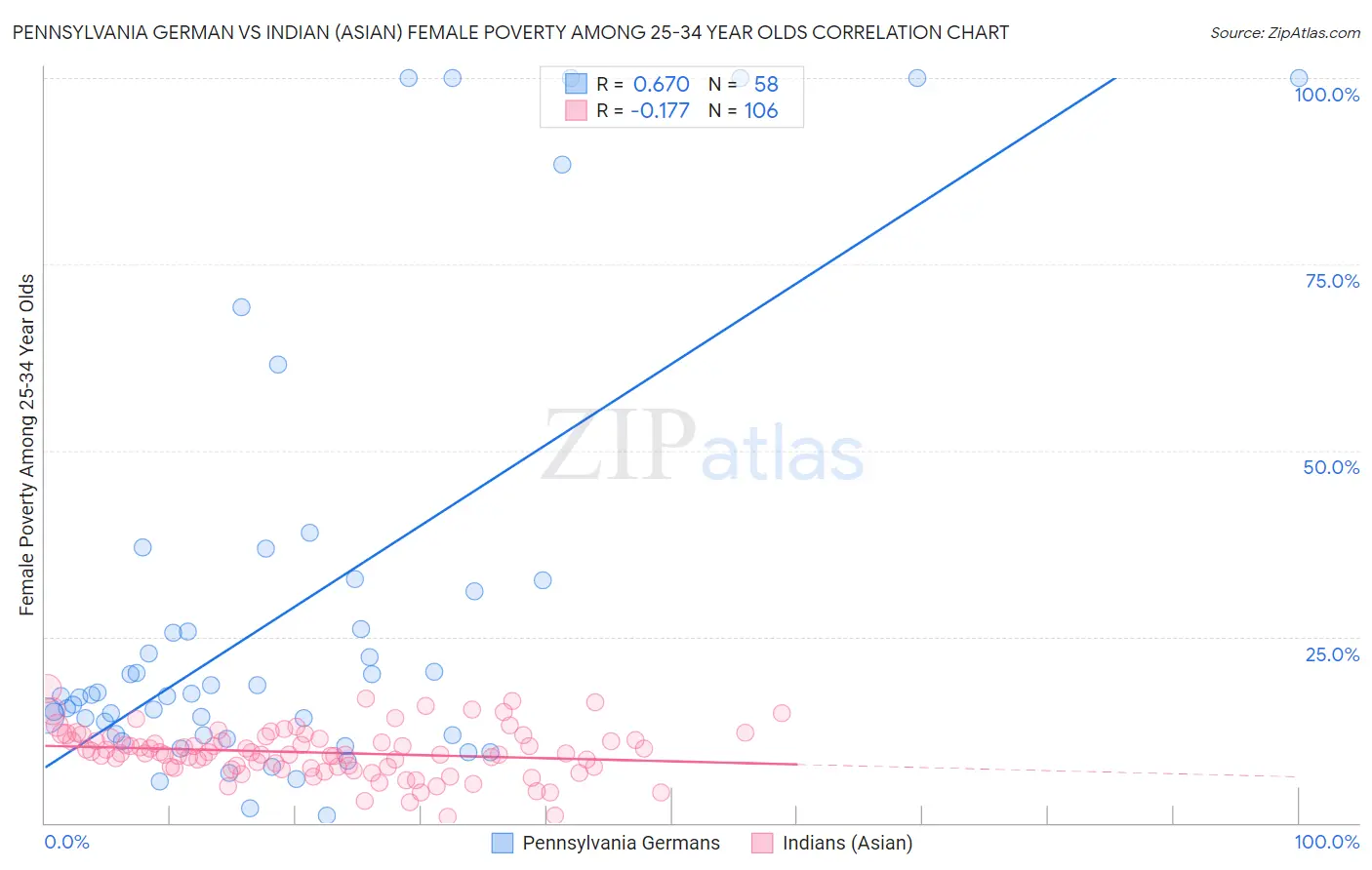 Pennsylvania German vs Indian (Asian) Female Poverty Among 25-34 Year Olds
