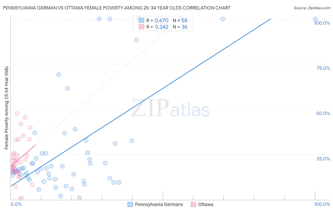 Pennsylvania German vs Ottawa Female Poverty Among 25-34 Year Olds