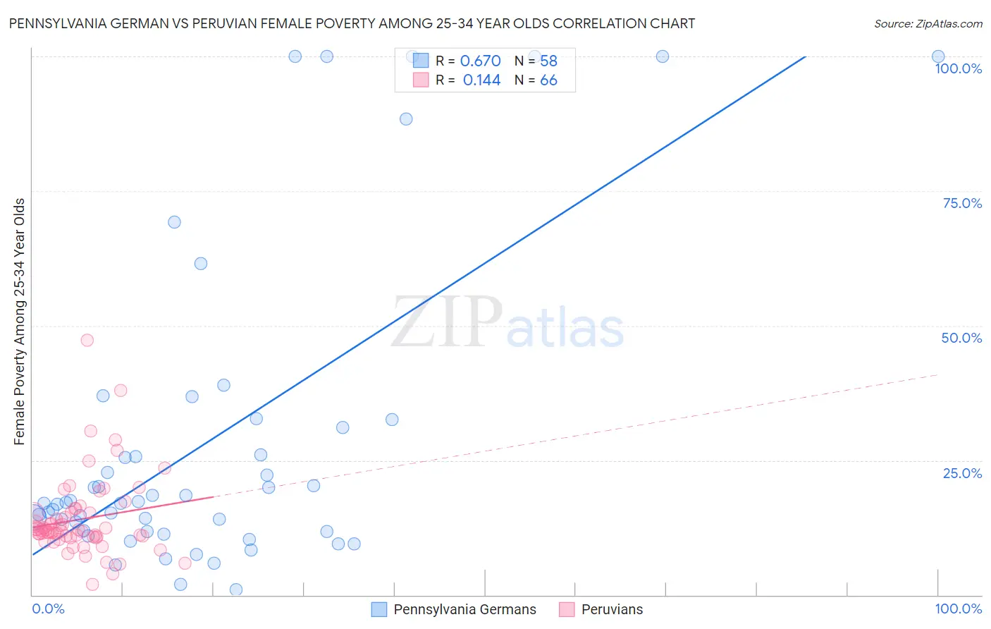 Pennsylvania German vs Peruvian Female Poverty Among 25-34 Year Olds