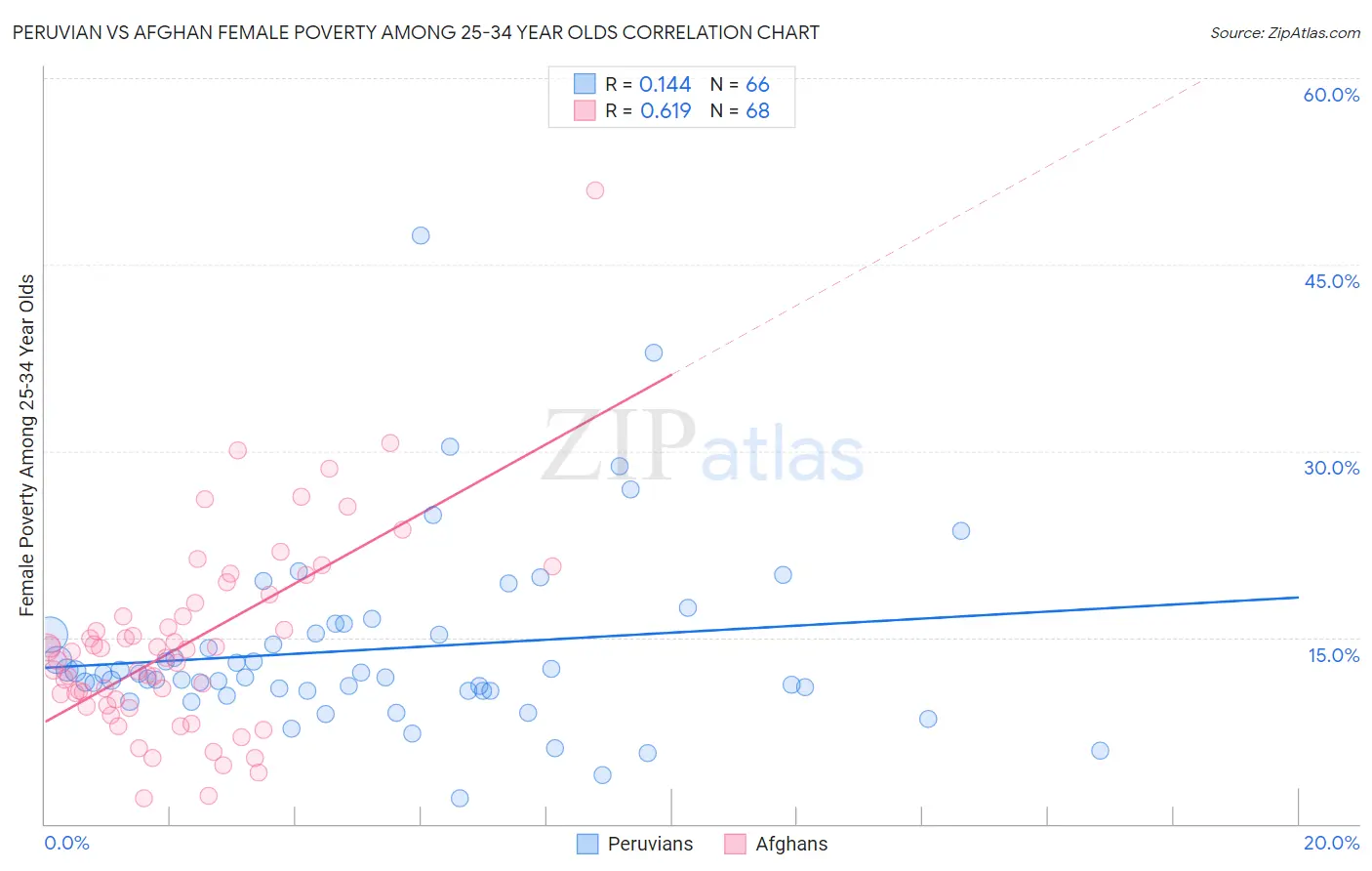 Peruvian vs Afghan Female Poverty Among 25-34 Year Olds