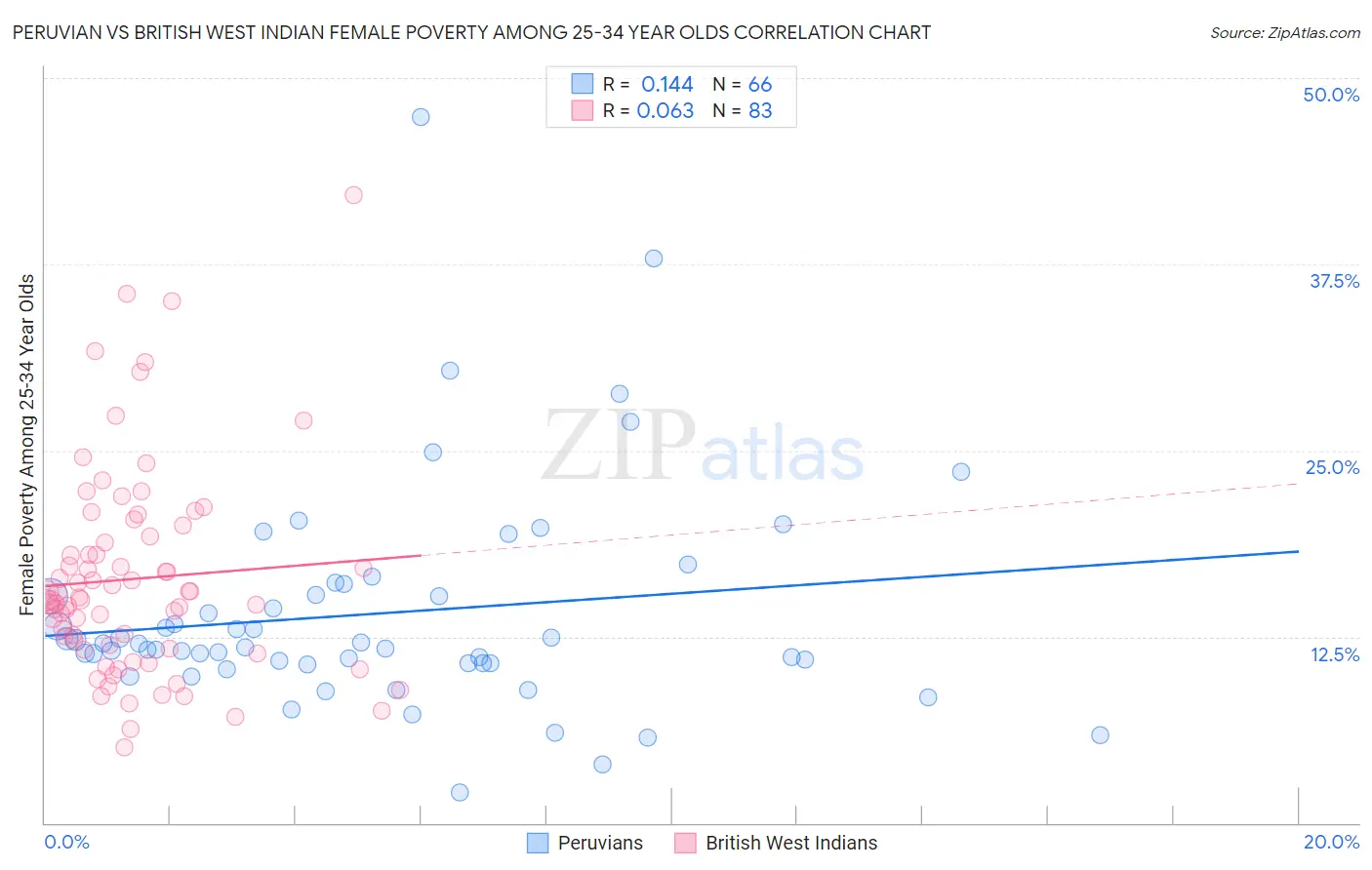 Peruvian vs British West Indian Female Poverty Among 25-34 Year Olds