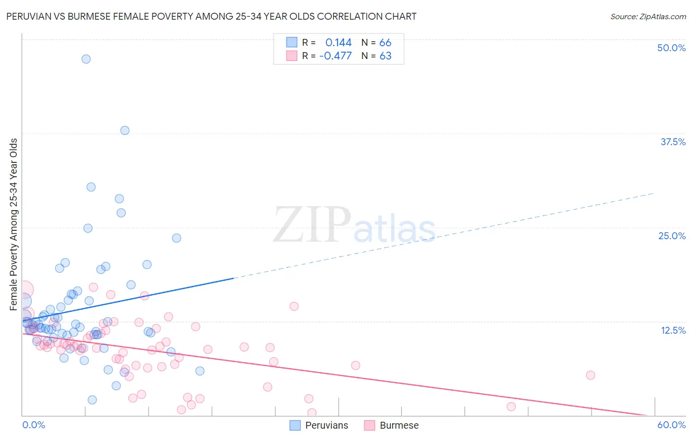 Peruvian vs Burmese Female Poverty Among 25-34 Year Olds