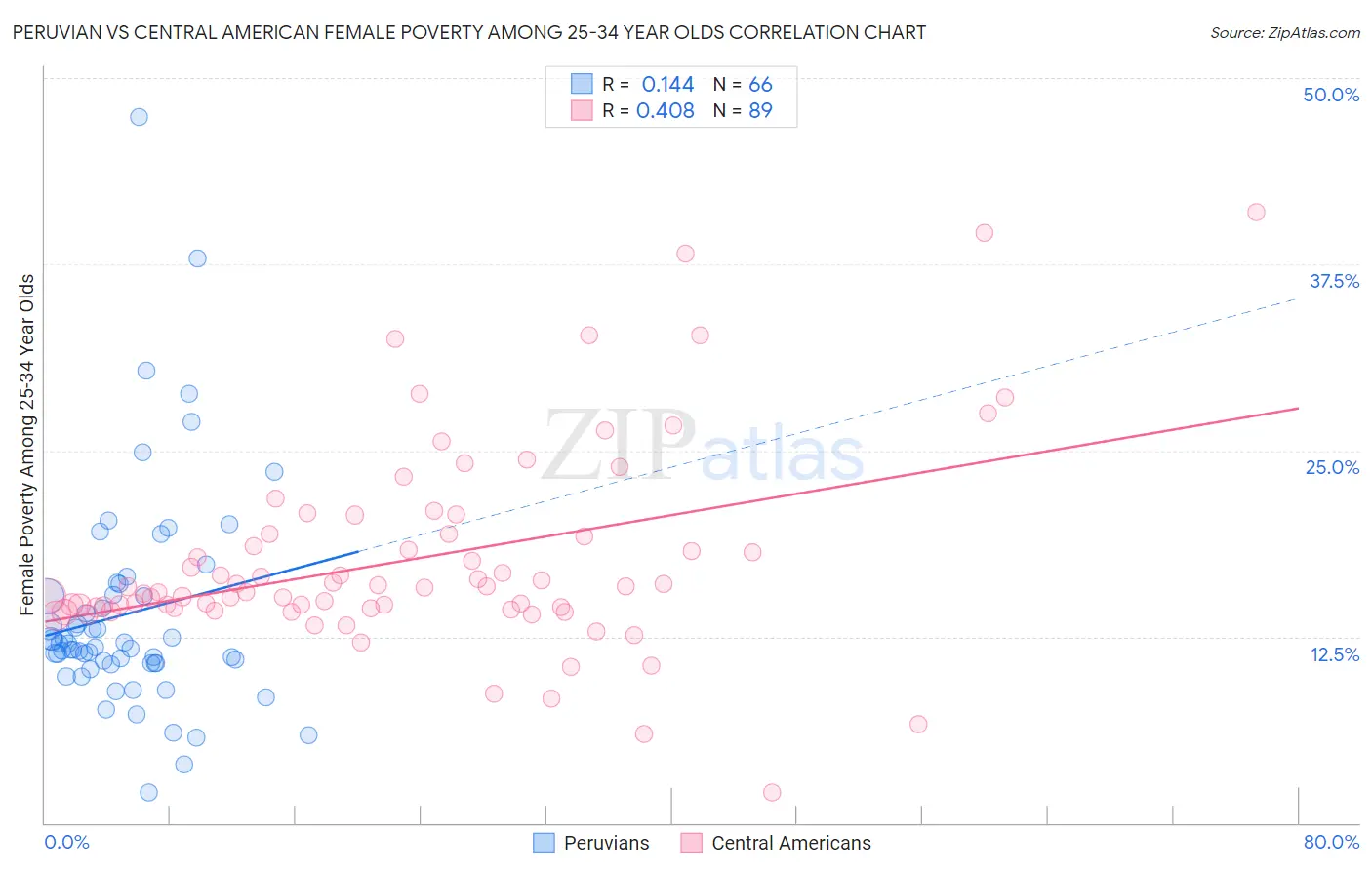 Peruvian vs Central American Female Poverty Among 25-34 Year Olds