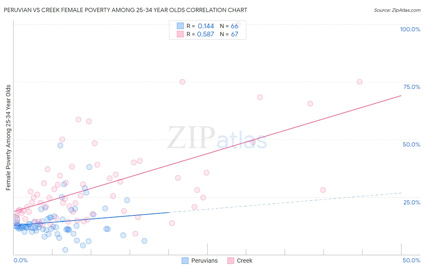 Peruvian vs Creek Female Poverty Among 25-34 Year Olds