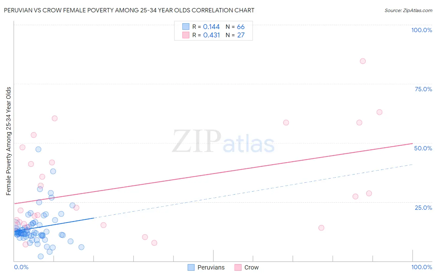 Peruvian vs Crow Female Poverty Among 25-34 Year Olds