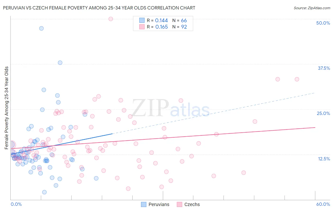 Peruvian vs Czech Female Poverty Among 25-34 Year Olds