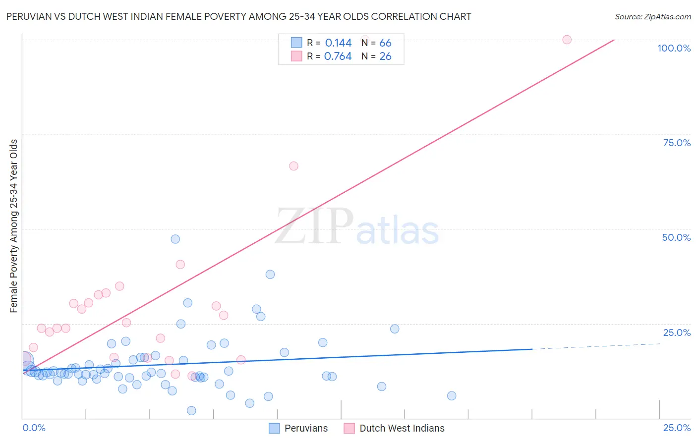 Peruvian vs Dutch West Indian Female Poverty Among 25-34 Year Olds