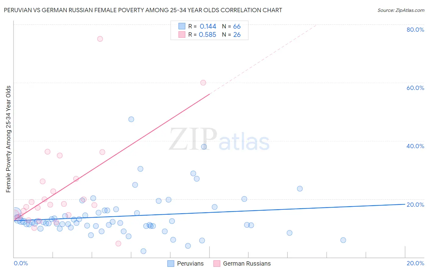 Peruvian vs German Russian Female Poverty Among 25-34 Year Olds