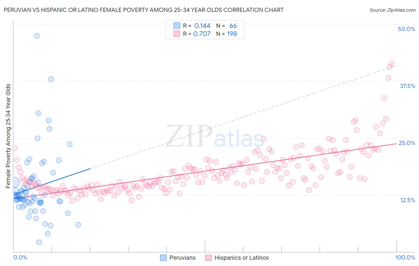 Peruvian vs Hispanic or Latino Female Poverty Among 25-34 Year Olds