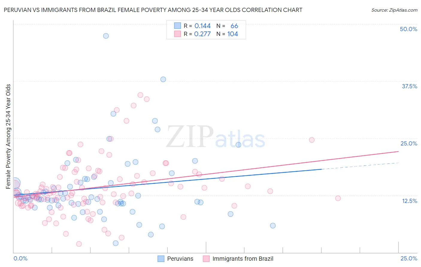 Peruvian vs Immigrants from Brazil Female Poverty Among 25-34 Year Olds