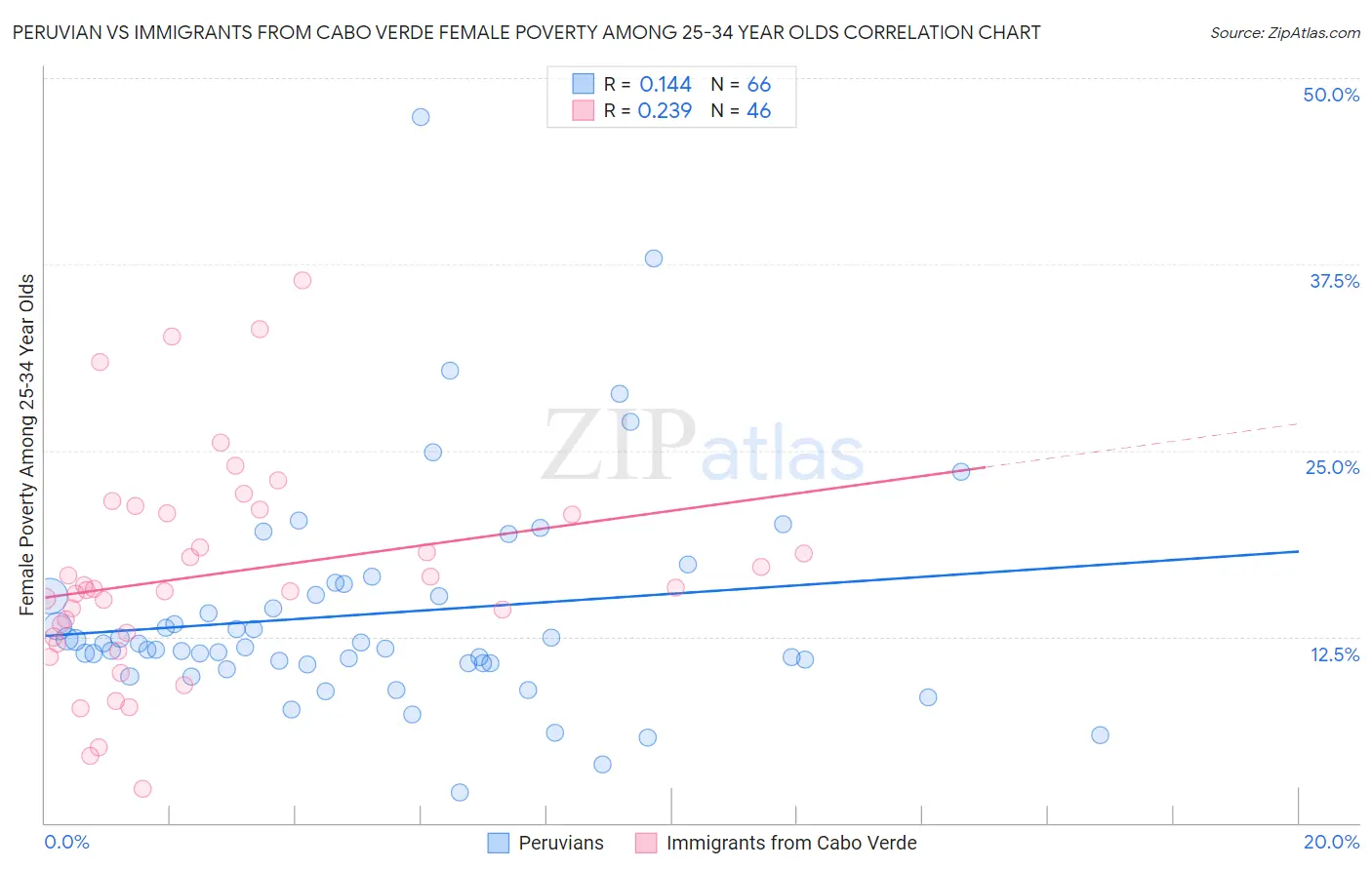 Peruvian vs Immigrants from Cabo Verde Female Poverty Among 25-34 Year Olds