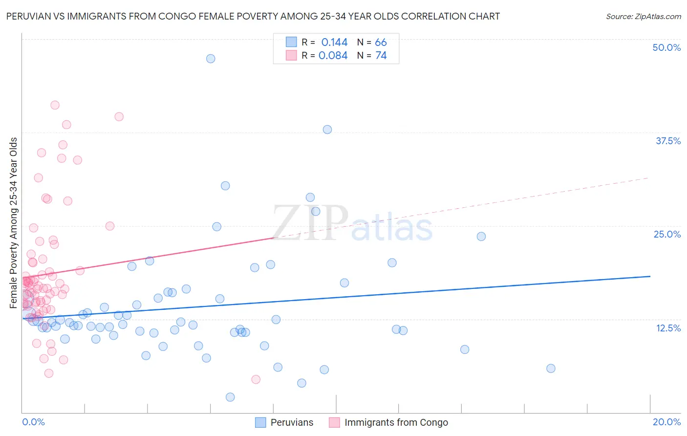 Peruvian vs Immigrants from Congo Female Poverty Among 25-34 Year Olds