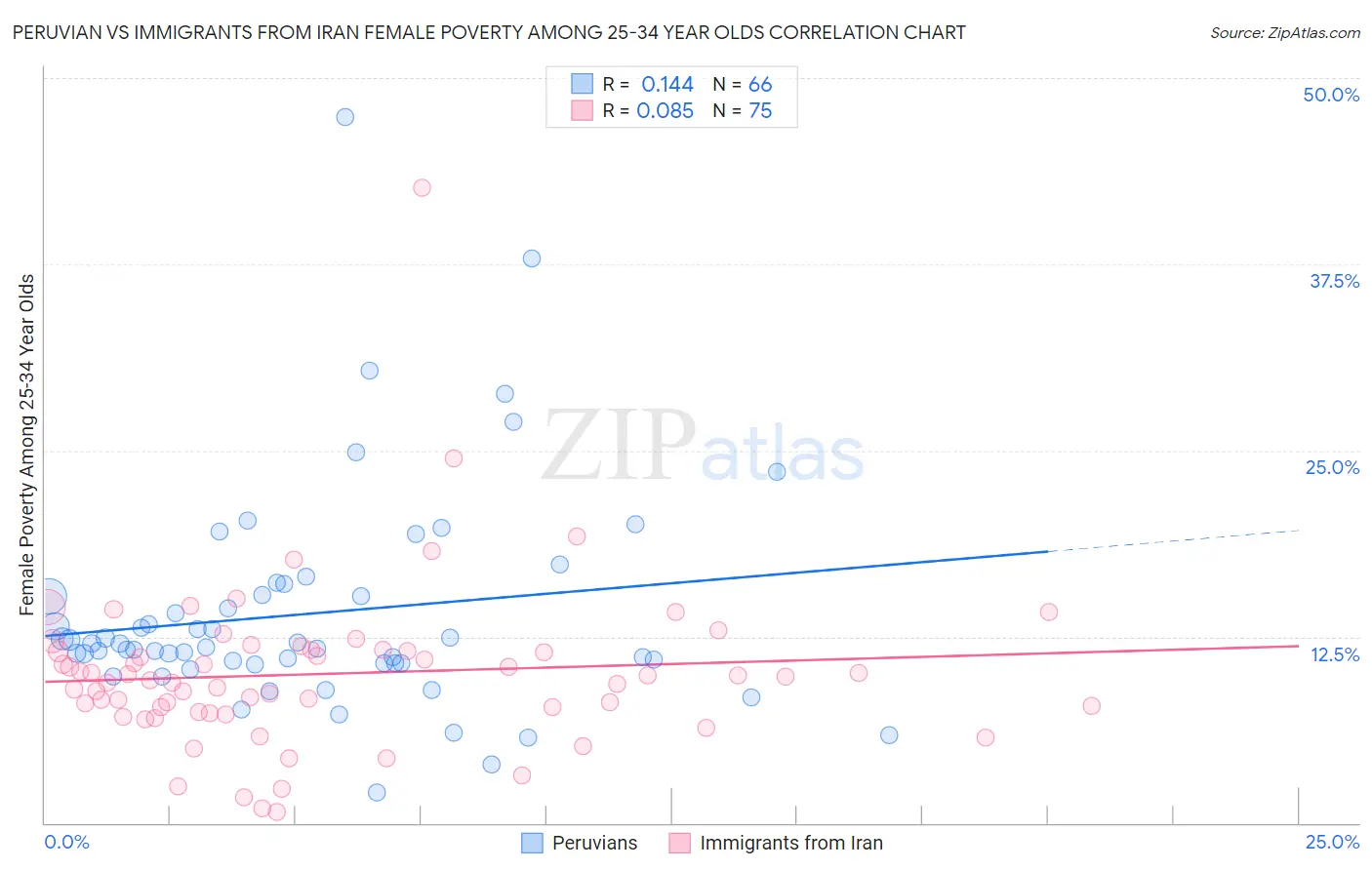 Peruvian vs Immigrants from Iran Female Poverty Among 25-34 Year Olds