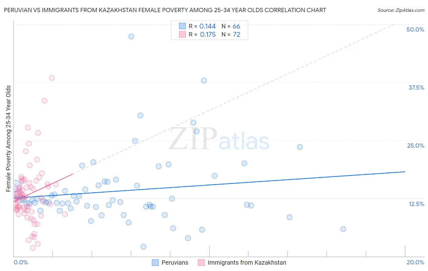 Peruvian vs Immigrants from Kazakhstan Female Poverty Among 25-34 Year Olds