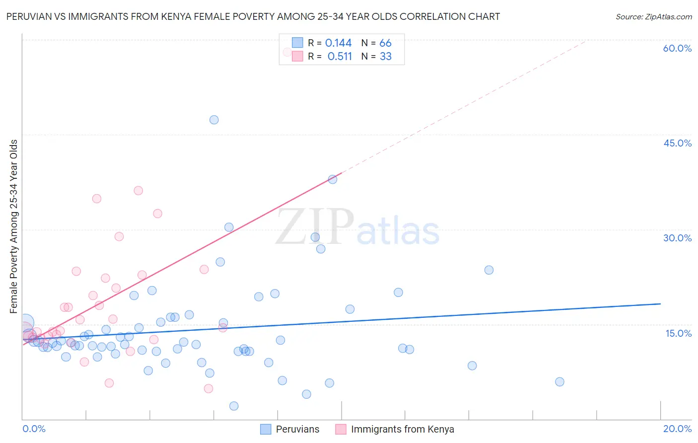 Peruvian vs Immigrants from Kenya Female Poverty Among 25-34 Year Olds