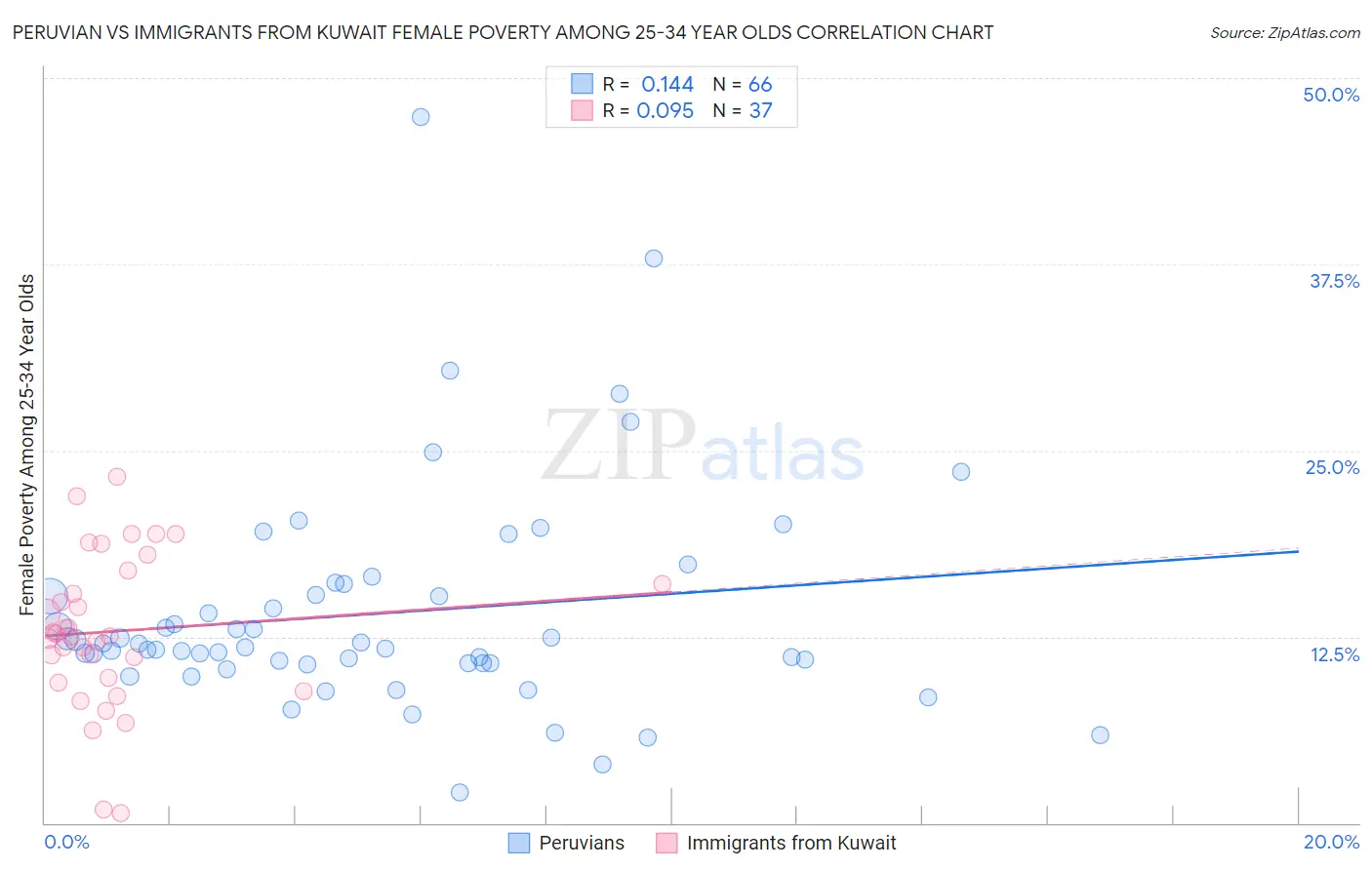 Peruvian vs Immigrants from Kuwait Female Poverty Among 25-34 Year Olds