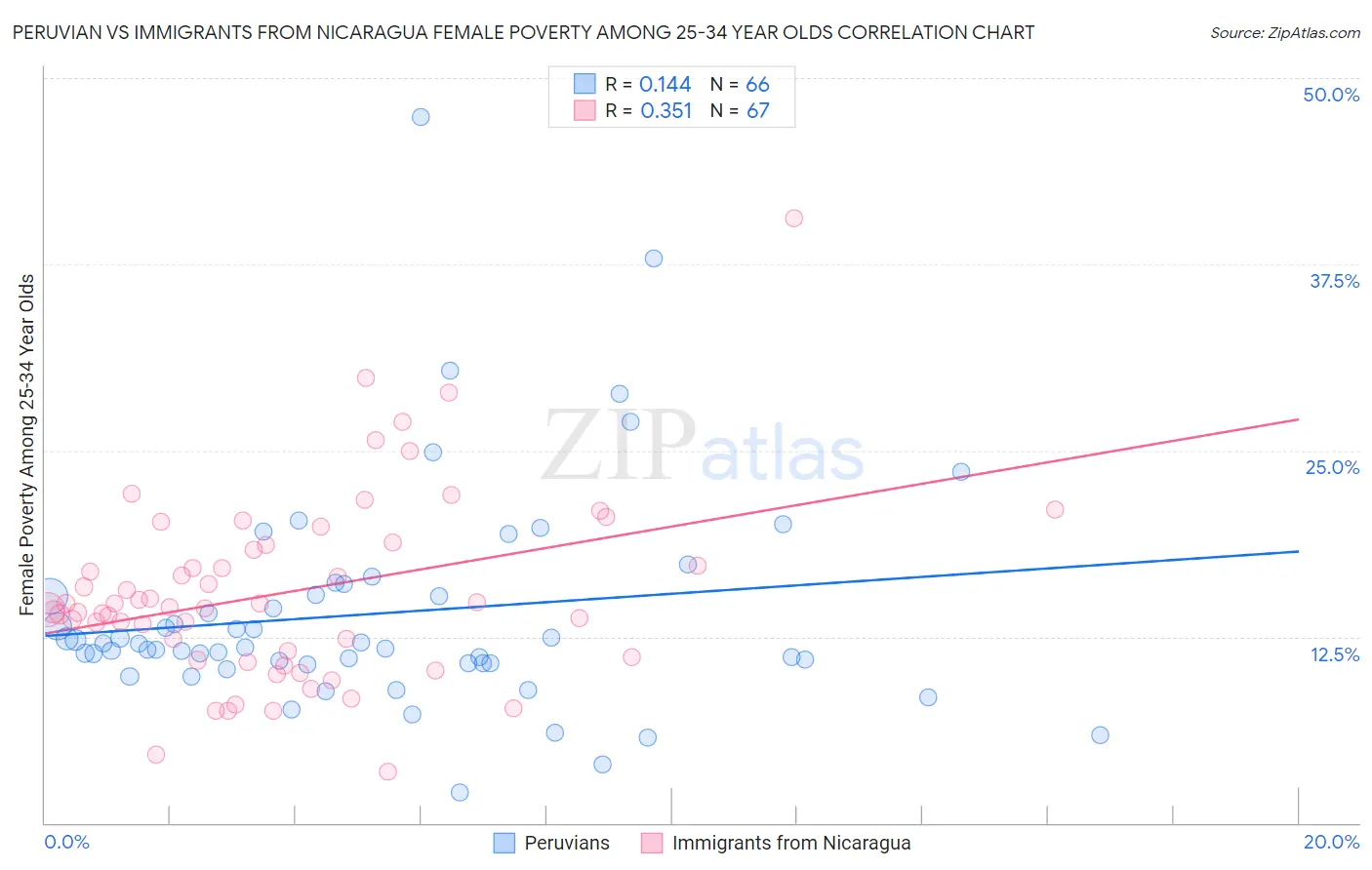 Peruvian vs Immigrants from Nicaragua Female Poverty Among 25-34 Year Olds