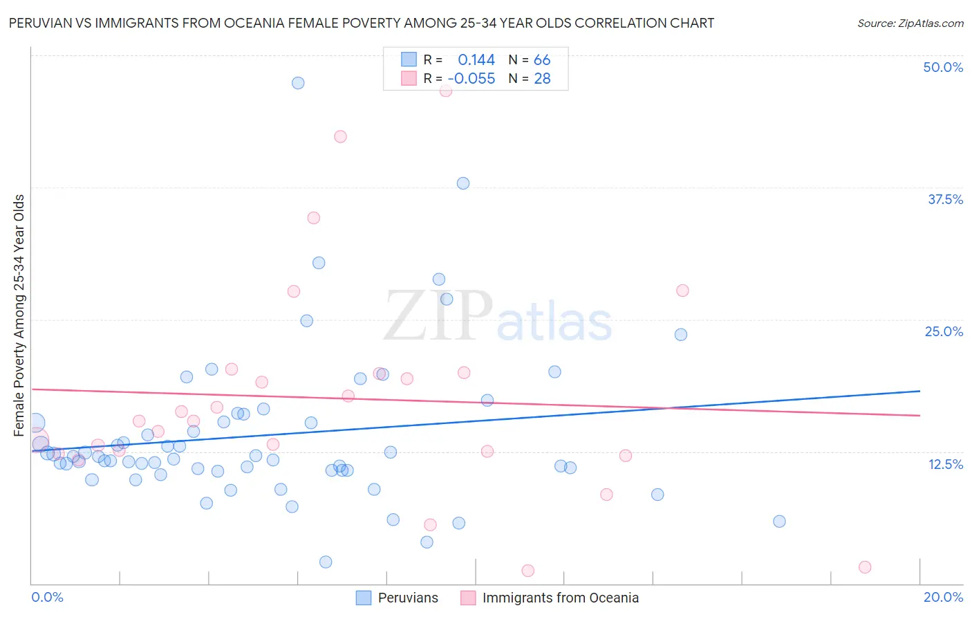 Peruvian vs Immigrants from Oceania Female Poverty Among 25-34 Year Olds