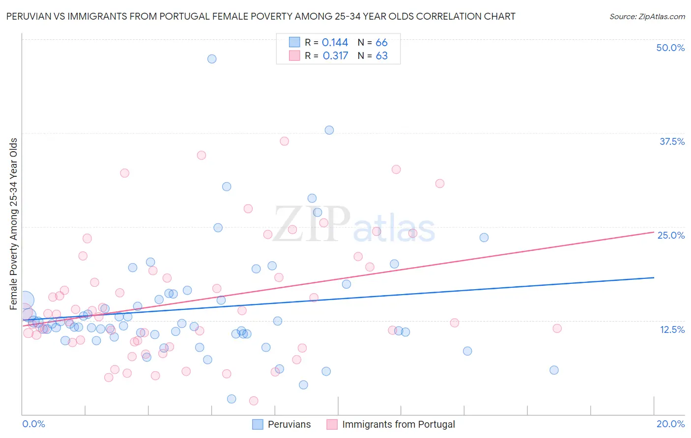 Peruvian vs Immigrants from Portugal Female Poverty Among 25-34 Year Olds