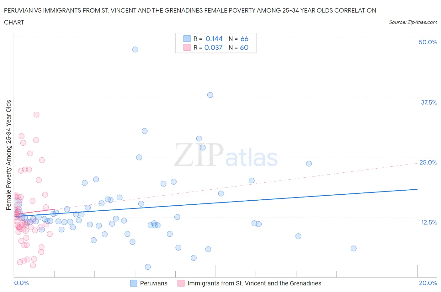 Peruvian vs Immigrants from St. Vincent and the Grenadines Female Poverty Among 25-34 Year Olds