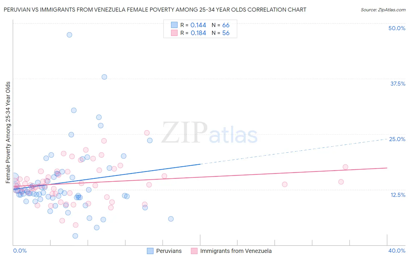 Peruvian vs Immigrants from Venezuela Female Poverty Among 25-34 Year Olds