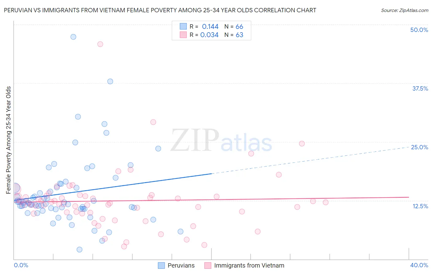 Peruvian vs Immigrants from Vietnam Female Poverty Among 25-34 Year Olds