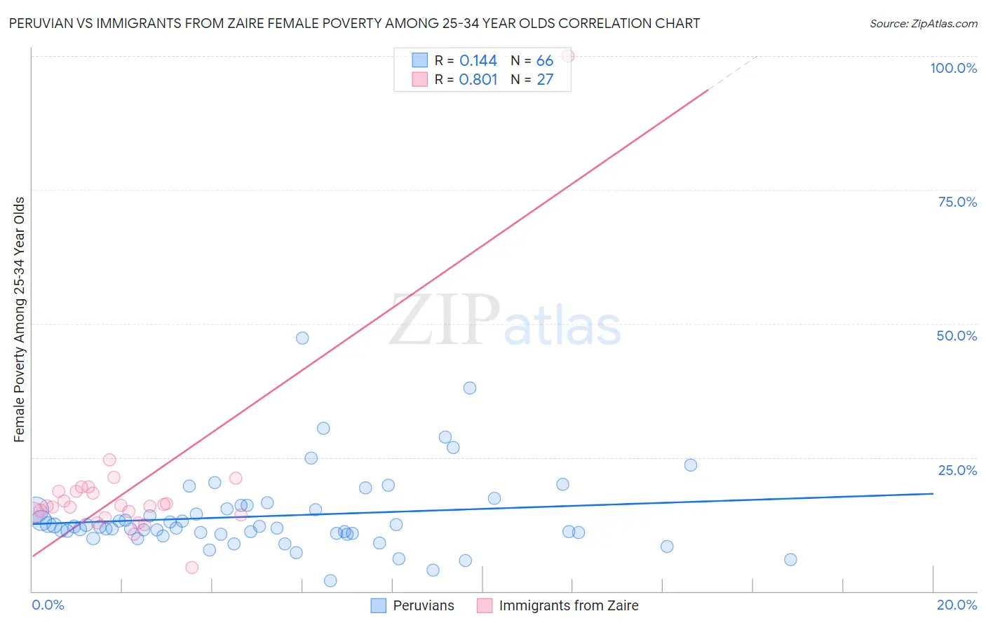 Peruvian vs Immigrants from Zaire Female Poverty Among 25-34 Year Olds