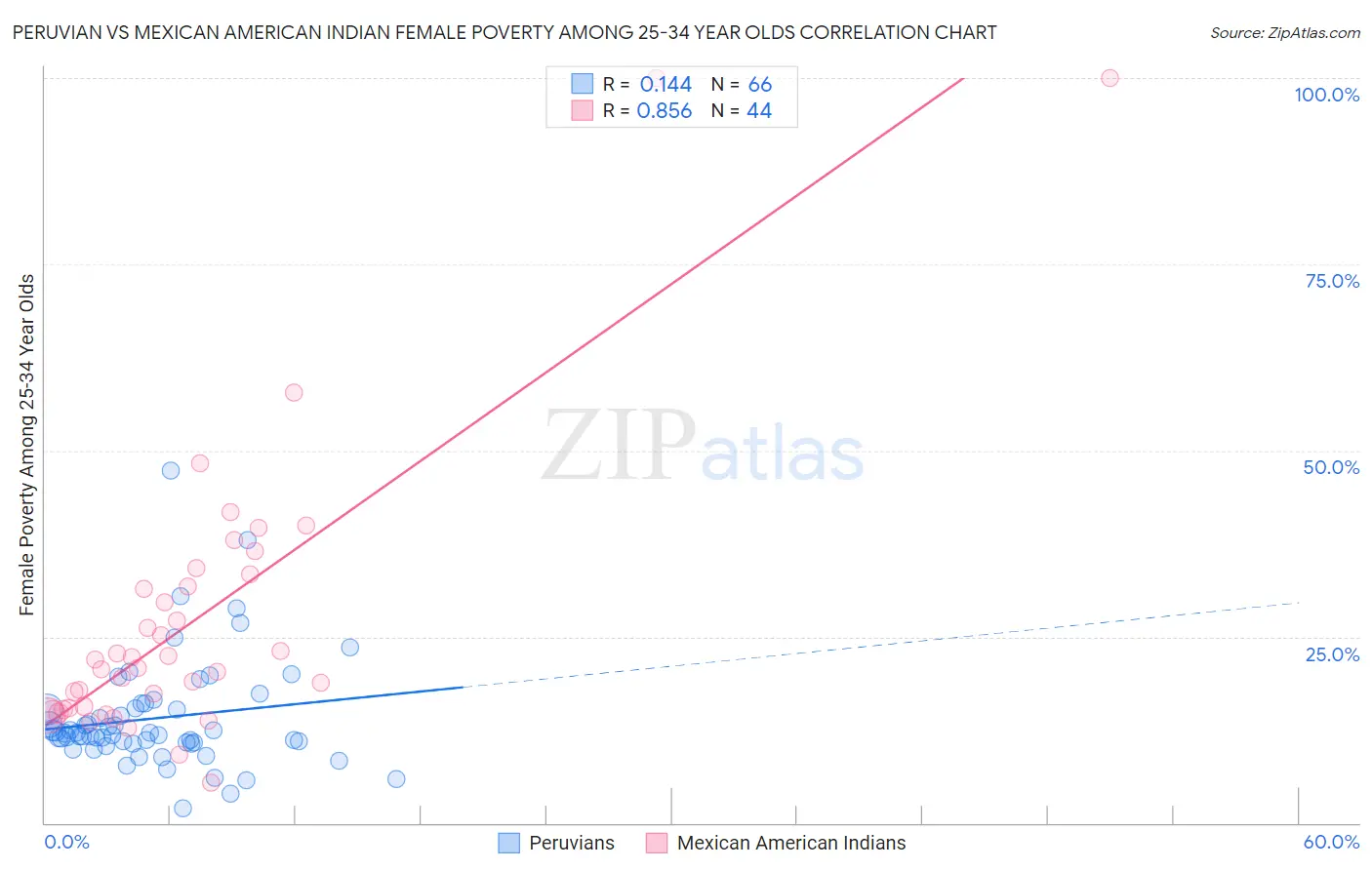 Peruvian vs Mexican American Indian Female Poverty Among 25-34 Year Olds