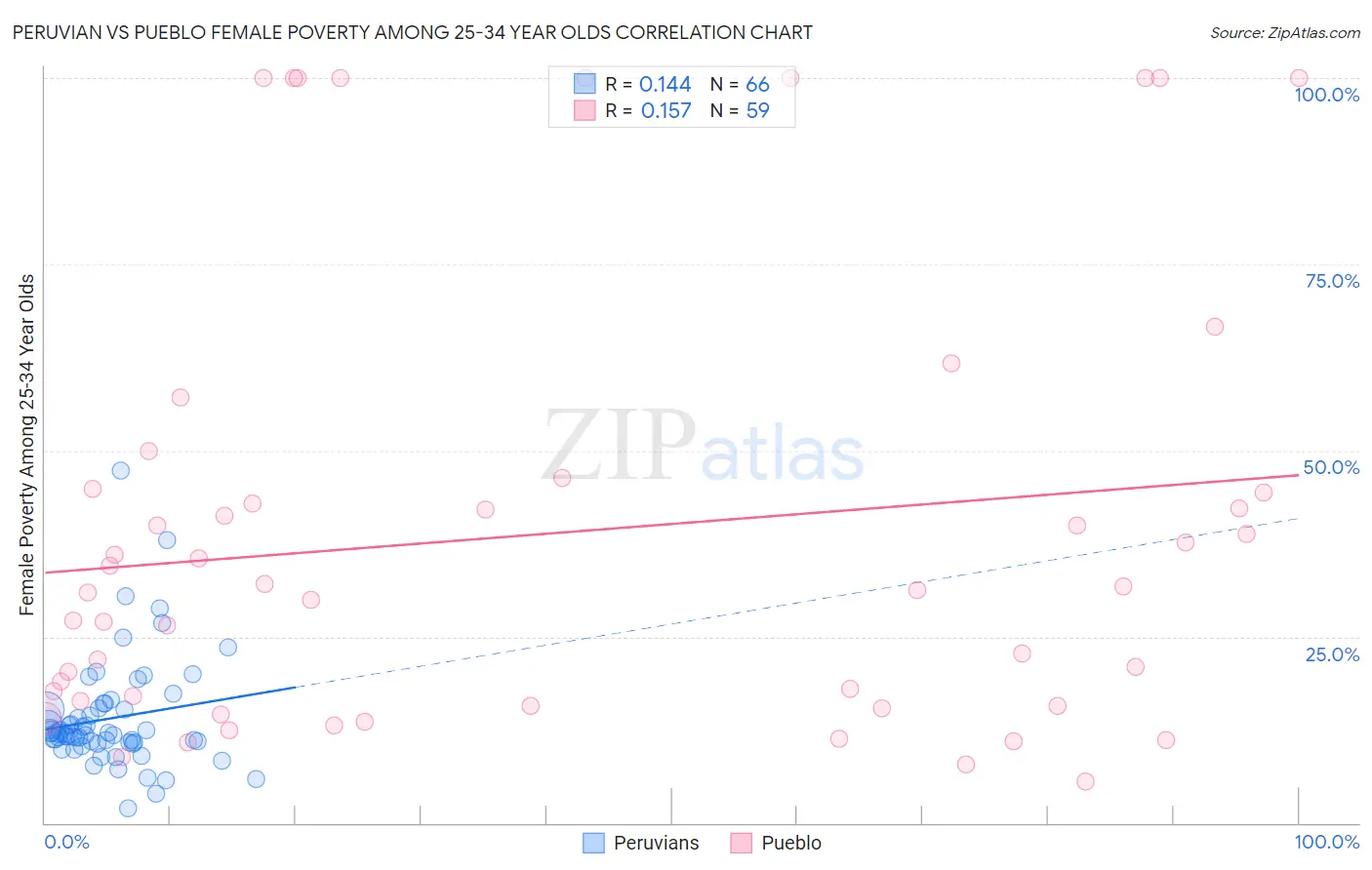 Peruvian vs Pueblo Female Poverty Among 25-34 Year Olds